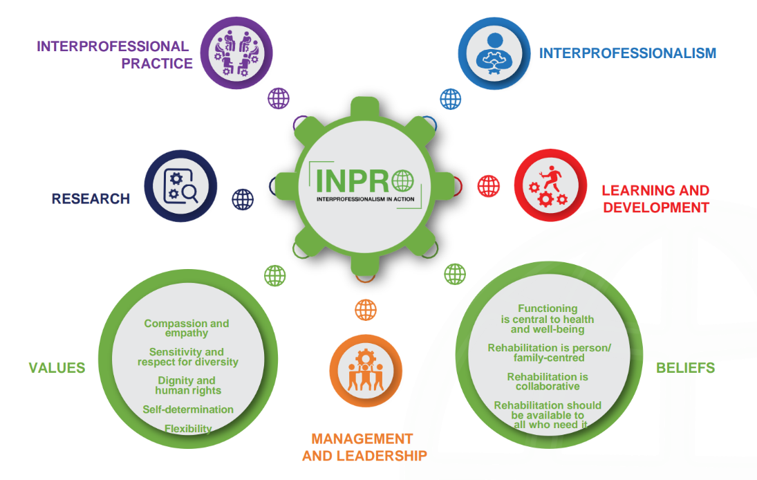 Inpro Integrity INPRO – Interprofessionalism in action